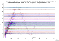 GSN surface wave record section filtered 20-125 seconds