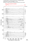 Time Azimuth binned coda stacks 0.05 - 0.2 Hz Vertical